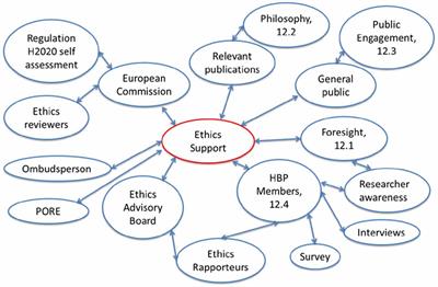 Beyond Research Ethics: <mark class="highlighted">Dialogues</mark> in Neuro-ICT Research